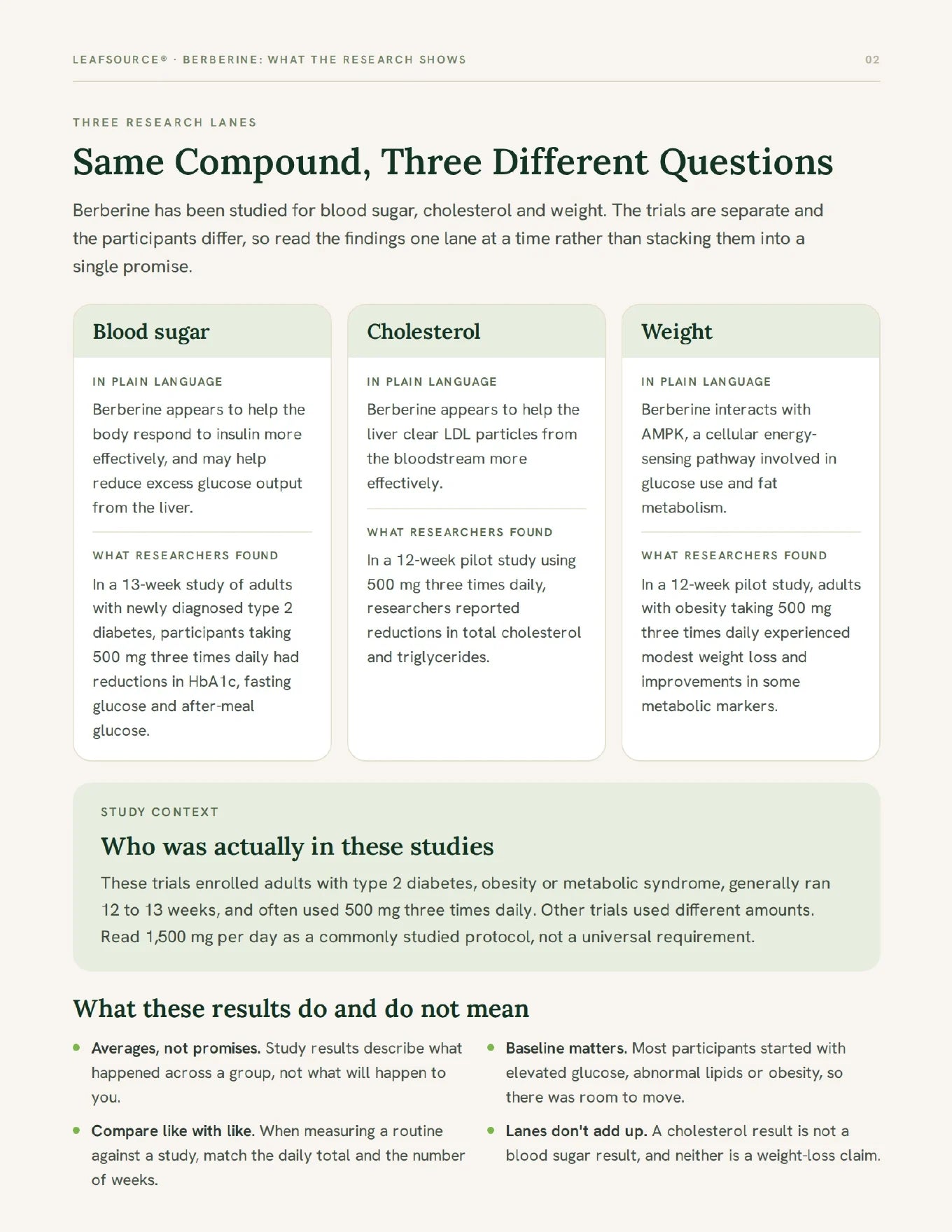 Page 2: Same compound, three different questions. Blood sugar, cholesterol and weight research.